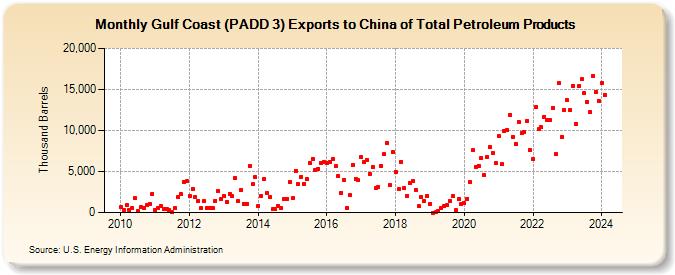 Gulf Coast (PADD 3) Exports to China of Total Petroleum Products (Thousand Barrels)