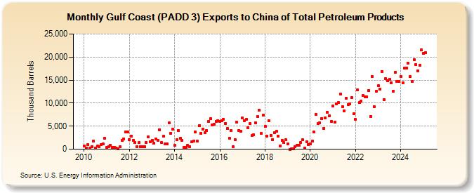 Gulf Coast (PADD 3) Exports to China of Total Petroleum Products (Thousand Barrels)