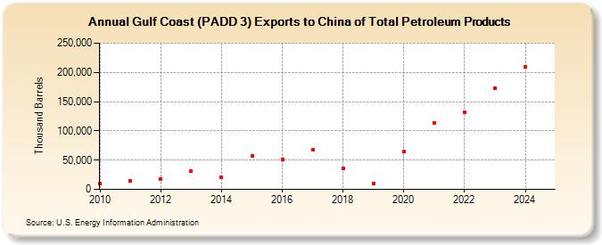 Gulf Coast (PADD 3) Exports to China of Total Petroleum Products (Thousand Barrels)