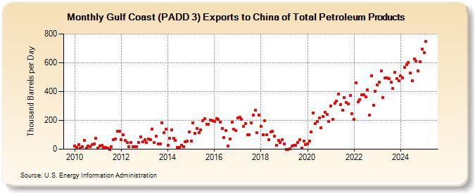 Gulf Coast (PADD 3) Exports to China of Total Petroleum Products (Thousand Barrels per Day)