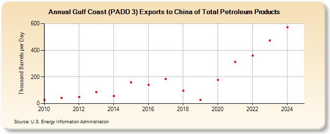 Gulf Coast (PADD 3) Exports to China of Total Petroleum Products (Thousand Barrels per Day)