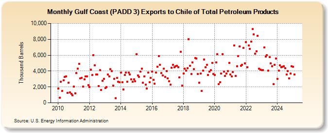 Gulf Coast (PADD 3) Exports to Chile of Total Petroleum Products (Thousand Barrels)