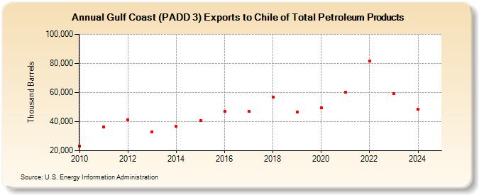 Gulf Coast (PADD 3) Exports to Chile of Total Petroleum Products (Thousand Barrels)