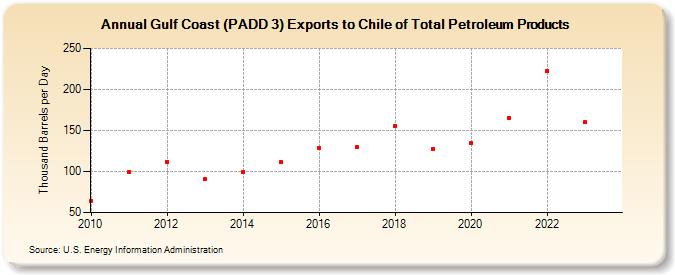 Gulf Coast (PADD 3) Exports to Chile of Total Petroleum Products (Thousand Barrels per Day)
