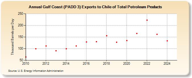 Gulf Coast (PADD 3) Exports to Chile of Total Petroleum Products (Thousand Barrels per Day)