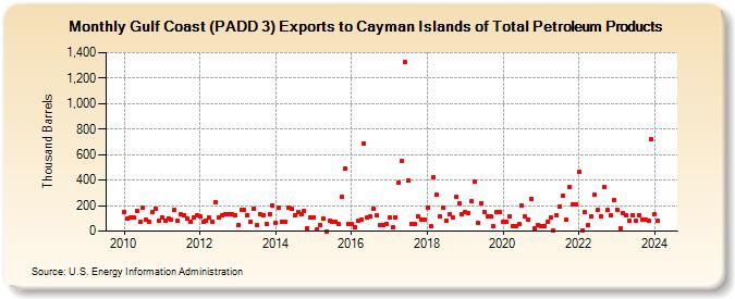 Gulf Coast (PADD 3) Exports to Cayman Islands of Total Petroleum Products (Thousand Barrels)