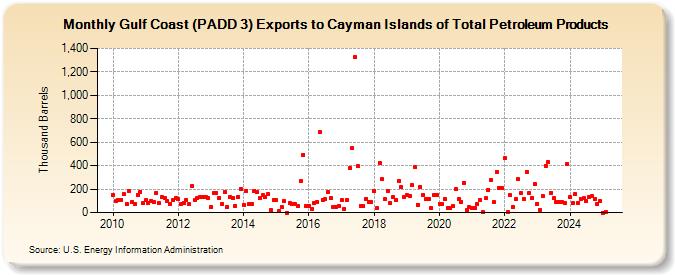 Gulf Coast (PADD 3) Exports to Cayman Islands of Total Petroleum Products (Thousand Barrels)