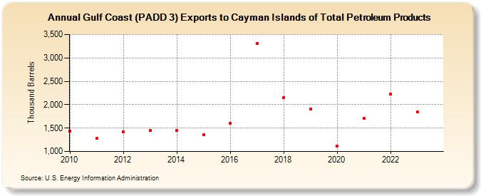 Gulf Coast (PADD 3) Exports to Cayman Islands of Total Petroleum Products (Thousand Barrels)