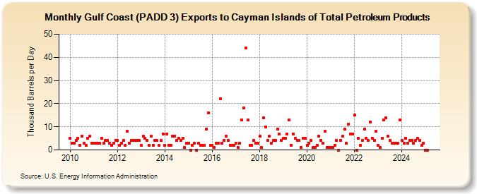 Gulf Coast (PADD 3) Exports to Cayman Islands of Total Petroleum Products (Thousand Barrels per Day)