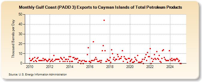 Gulf Coast (PADD 3) Exports to Cayman Islands of Total Petroleum Products (Thousand Barrels per Day)