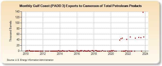 Gulf Coast (PADD 3) Exports to Cameroon of Total Petroleum Products (Thousand Barrels)