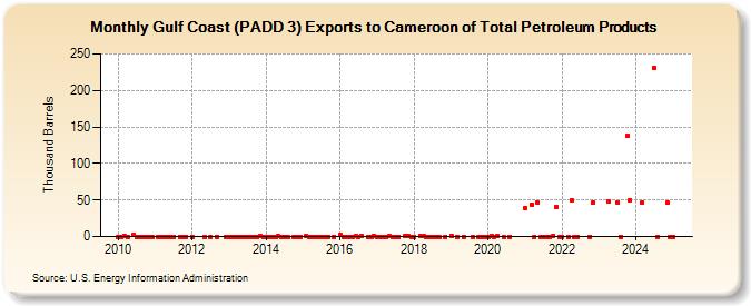 Gulf Coast (PADD 3) Exports to Cameroon of Total Petroleum Products (Thousand Barrels)