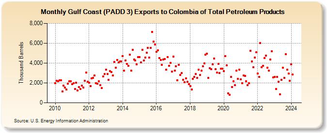 Gulf Coast (PADD 3) Exports to Colombia of Total Petroleum Products (Thousand Barrels)