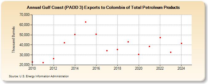 Gulf Coast (PADD 3) Exports to Colombia of Total Petroleum Products (Thousand Barrels)