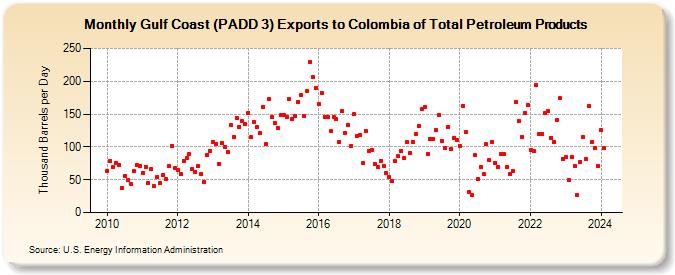 Gulf Coast (PADD 3) Exports to Colombia of Total Petroleum Products (Thousand Barrels per Day)