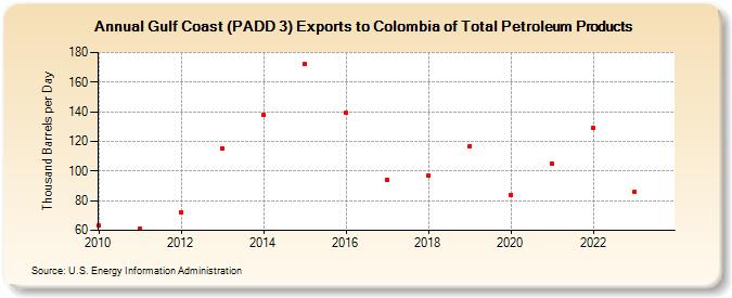 Gulf Coast (PADD 3) Exports to Colombia of Total Petroleum Products (Thousand Barrels per Day)