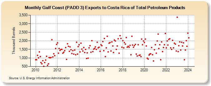 Gulf Coast (PADD 3) Exports to Costa Rica of Total Petroleum Products (Thousand Barrels)
