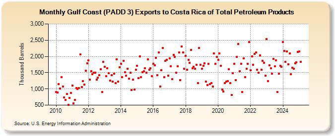 Gulf Coast (PADD 3) Exports to Costa Rica of Total Petroleum Products (Thousand Barrels)