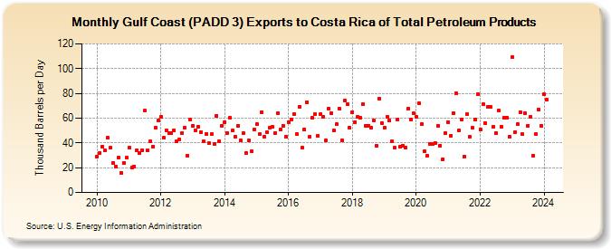 Gulf Coast (PADD 3) Exports to Costa Rica of Total Petroleum Products (Thousand Barrels per Day)