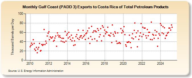 Gulf Coast (PADD 3) Exports to Costa Rica of Total Petroleum Products (Thousand Barrels per Day)