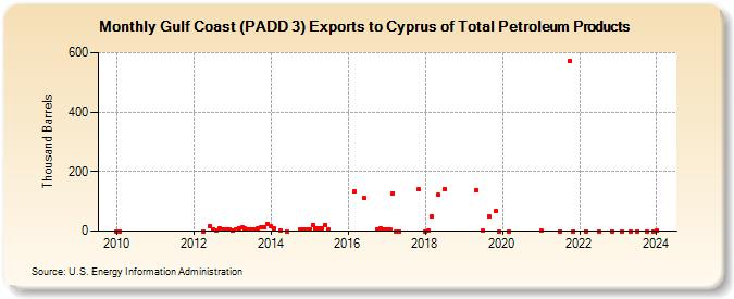 Gulf Coast (PADD 3) Exports to Cyprus of Total Petroleum Products (Thousand Barrels)
