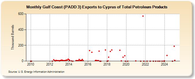 Gulf Coast (PADD 3) Exports to Cyprus of Total Petroleum Products (Thousand Barrels)