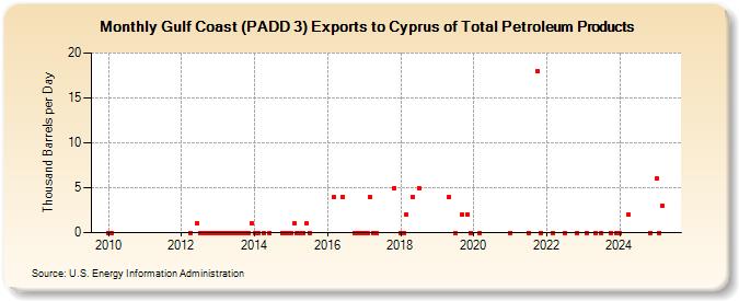 Gulf Coast (PADD 3) Exports to Cyprus of Total Petroleum Products (Thousand Barrels per Day)