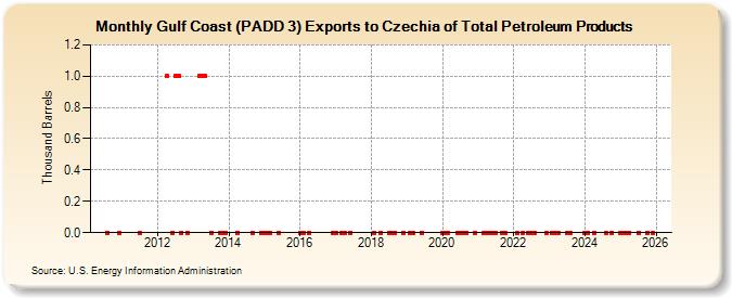 Gulf Coast (PADD 3) Exports to Czechia of Total Petroleum Products (Thousand Barrels)