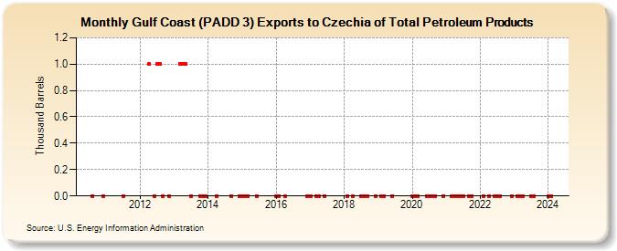 Gulf Coast (PADD 3) Exports to Czechia of Total Petroleum Products (Thousand Barrels)