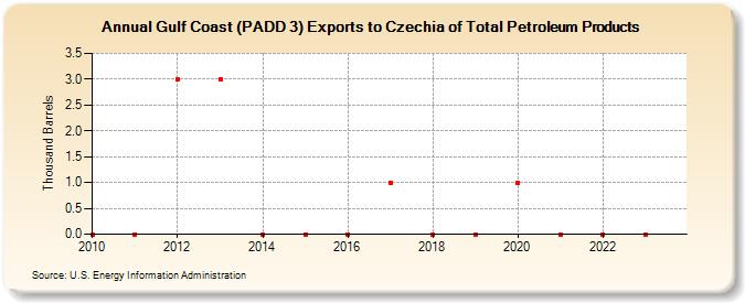 Gulf Coast (PADD 3) Exports to Czechia of Total Petroleum Products (Thousand Barrels)