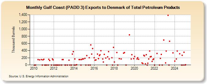 Gulf Coast (PADD 3) Exports to Denmark of Total Petroleum Products (Thousand Barrels)