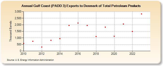 Gulf Coast (PADD 3) Exports to Denmark of Total Petroleum Products (Thousand Barrels)