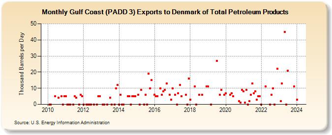Gulf Coast (PADD 3) Exports to Denmark of Total Petroleum Products (Thousand Barrels per Day)