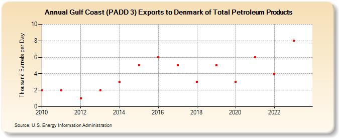 Gulf Coast (PADD 3) Exports to Denmark of Total Petroleum Products (Thousand Barrels per Day)