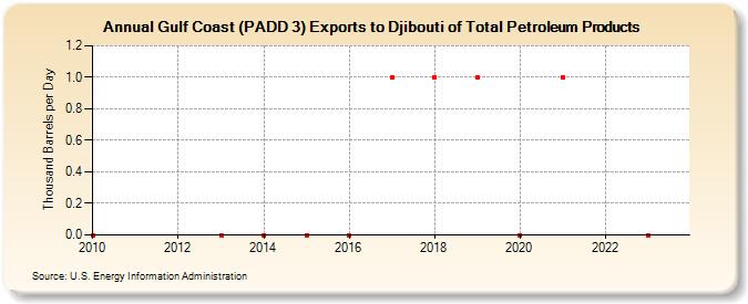 Gulf Coast (PADD 3) Exports to Djibouti of Total Petroleum Products (Thousand Barrels per Day)
