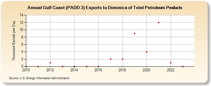 Gulf Coast (PADD 3) Exports to Dominica of Total Petroleum Products (Thousand Barrels per Day)