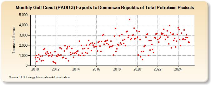 Gulf Coast (PADD 3) Exports to Dominican Republic of Total Petroleum Products (Thousand Barrels)