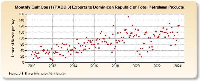 Gulf Coast (PADD 3) Exports to Dominican Republic of Total Petroleum Products (Thousand Barrels per Day)