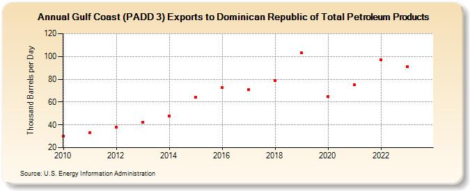 Gulf Coast (PADD 3) Exports to Dominican Republic of Total Petroleum Products (Thousand Barrels per Day)
