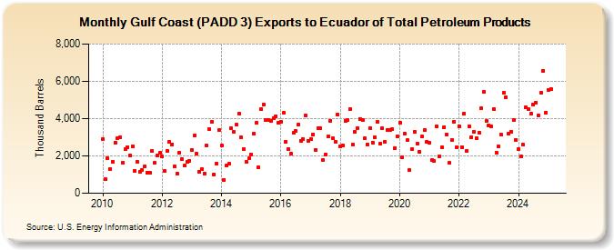 Gulf Coast (PADD 3) Exports to Ecuador of Total Petroleum Products (Thousand Barrels)