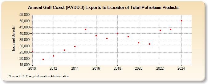 Gulf Coast (PADD 3) Exports to Ecuador of Total Petroleum Products (Thousand Barrels)