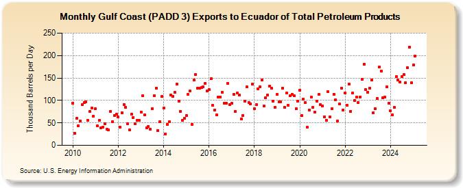Gulf Coast (PADD 3) Exports to Ecuador of Total Petroleum Products (Thousand Barrels per Day)