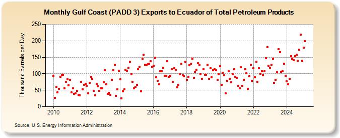 Gulf Coast (PADD 3) Exports to Ecuador of Total Petroleum Products (Thousand Barrels per Day)