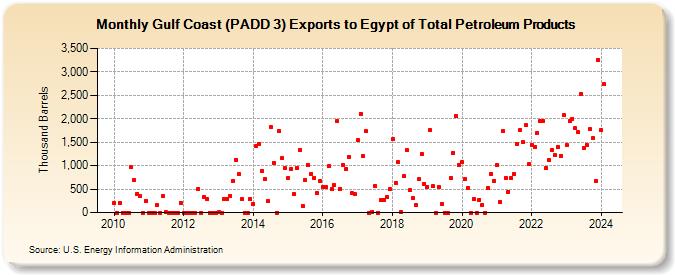 Gulf Coast (PADD 3) Exports to Egypt of Total Petroleum Products (Thousand Barrels)
