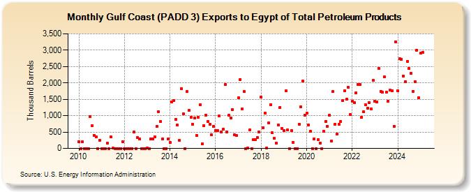 Gulf Coast (PADD 3) Exports to Egypt of Total Petroleum Products (Thousand Barrels)