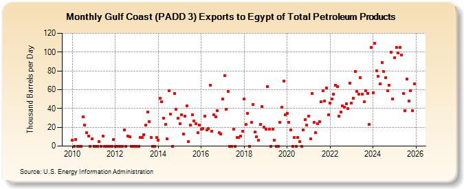 Gulf Coast (PADD 3) Exports to Egypt of Total Petroleum Products (Thousand Barrels per Day)