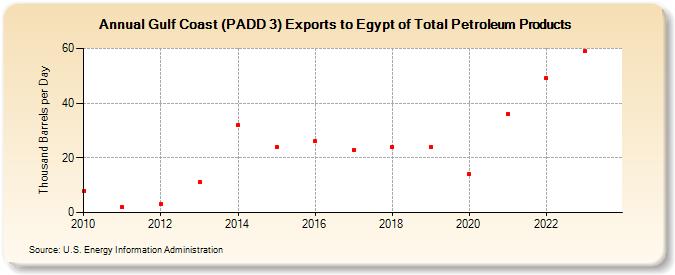 Gulf Coast (PADD 3) Exports to Egypt of Total Petroleum Products (Thousand Barrels per Day)
