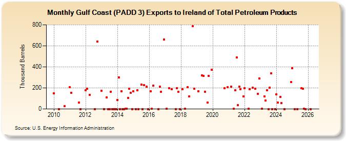 Gulf Coast (PADD 3) Exports to Ireland of Total Petroleum Products (Thousand Barrels)