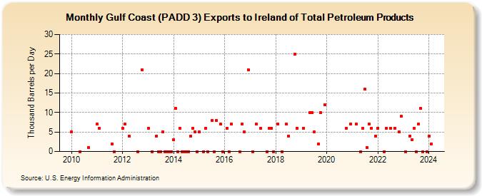 Gulf Coast (PADD 3) Exports to Ireland of Total Petroleum Products (Thousand Barrels per Day)