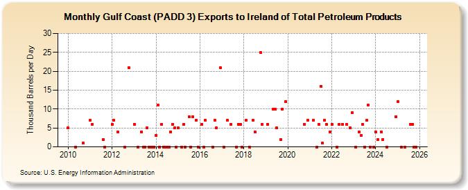 Gulf Coast (PADD 3) Exports to Ireland of Total Petroleum Products (Thousand Barrels per Day)